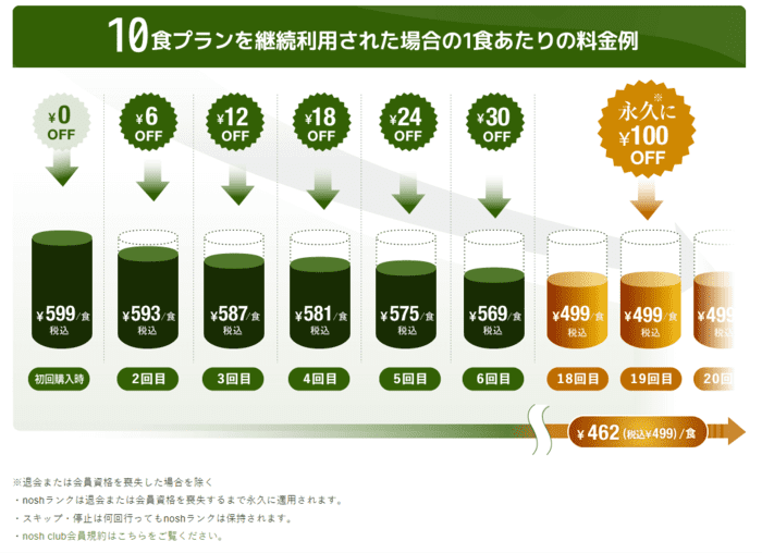 購入回数によって割引率が適用されるnoshclub